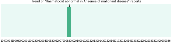 Would you have Haematocrit abnormal when you have Anaemia of malignant disease? Would you have Haematocrit abnormal when you have Anaemia of malignant disease?